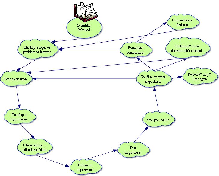 Scientific Method Concept Map 31 Scientific Method Concept Map Maps Database Source